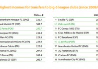 The top 20 clubs ranking for higher incomes from football transfers