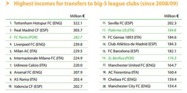 The top 20 clubs ranking for higher incomes from football transfers