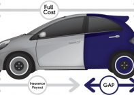 GAP insurance - A graphic representation